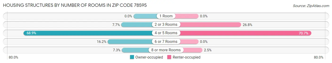 Housing Structures by Number of Rooms in Zip Code 78595