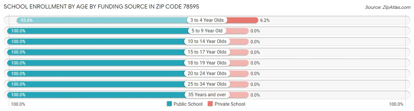 School Enrollment by Age by Funding Source in Zip Code 78595