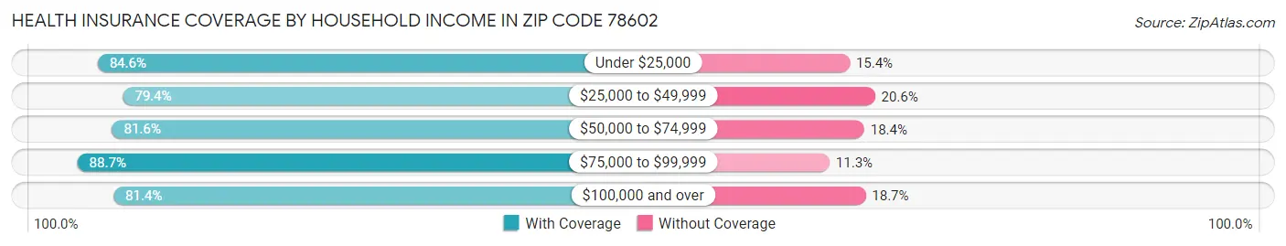 Health Insurance Coverage by Household Income in Zip Code 78602