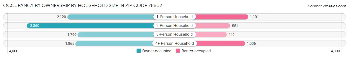 Occupancy by Ownership by Household Size in Zip Code 78602
