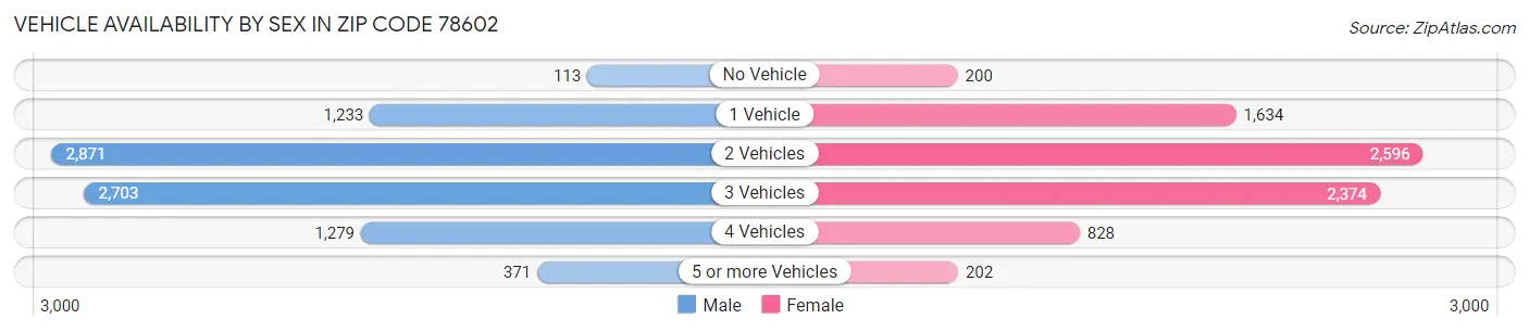Vehicle Availability by Sex in Zip Code 78602