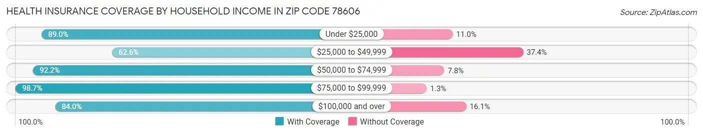 Health Insurance Coverage by Household Income in Zip Code 78606