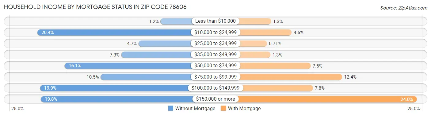 Household Income by Mortgage Status in Zip Code 78606