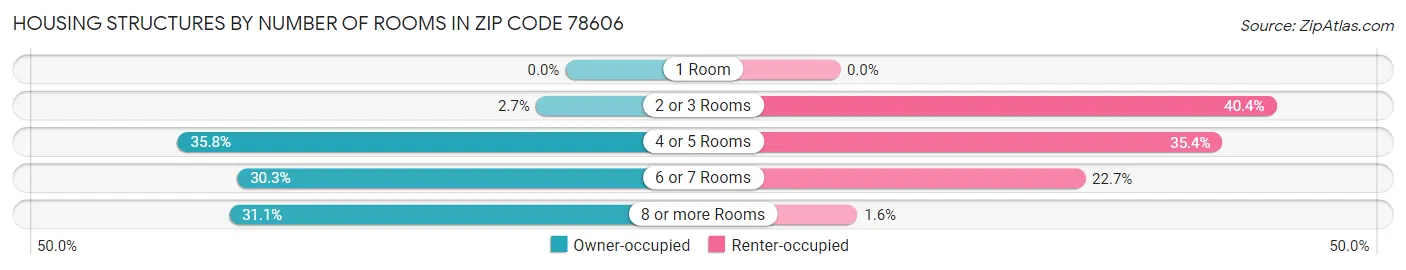 Housing Structures by Number of Rooms in Zip Code 78606