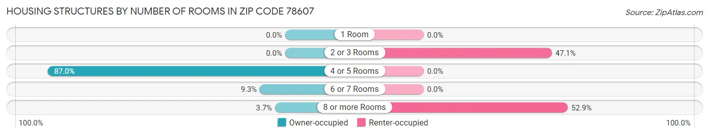 Housing Structures by Number of Rooms in Zip Code 78607