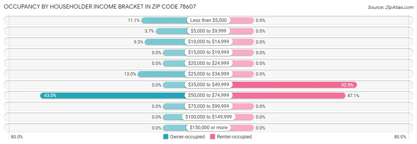 Occupancy by Householder Income Bracket in Zip Code 78607