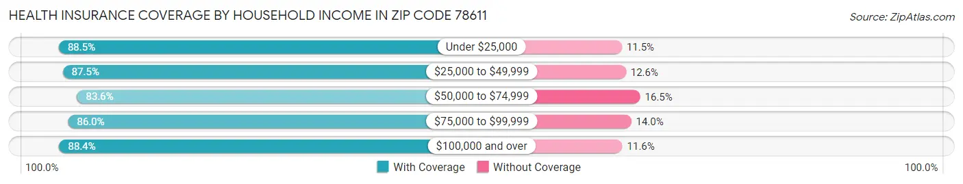 Health Insurance Coverage by Household Income in Zip Code 78611