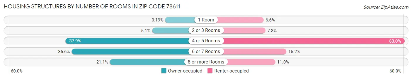 Housing Structures by Number of Rooms in Zip Code 78611