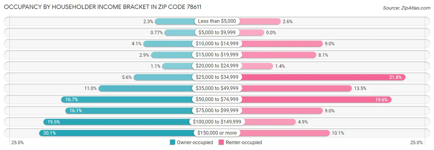Occupancy by Householder Income Bracket in Zip Code 78611