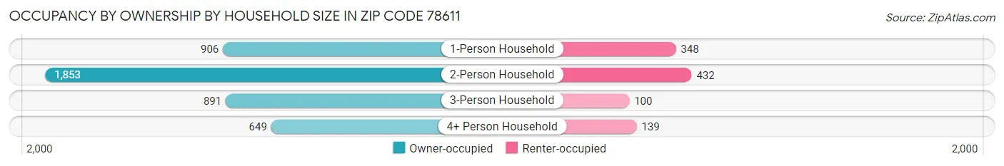 Occupancy by Ownership by Household Size in Zip Code 78611