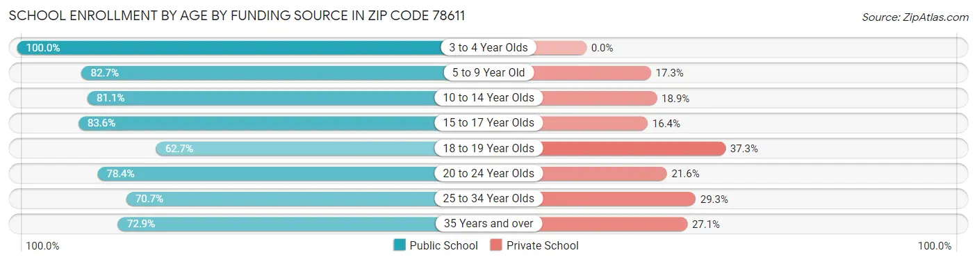 School Enrollment by Age by Funding Source in Zip Code 78611
