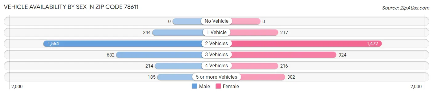 Vehicle Availability by Sex in Zip Code 78611
