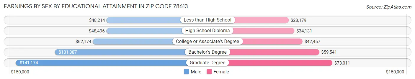 Earnings by Sex by Educational Attainment in Zip Code 78613