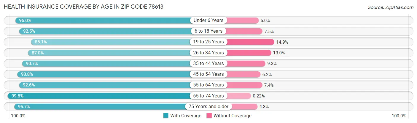 Health Insurance Coverage by Age in Zip Code 78613