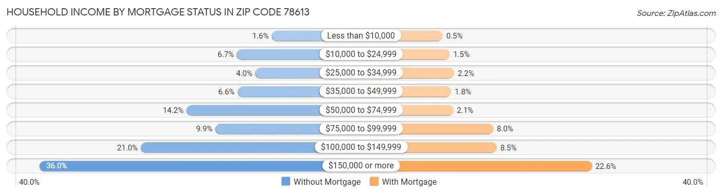 Household Income by Mortgage Status in Zip Code 78613