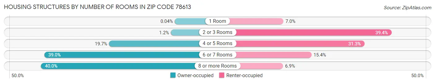 Housing Structures by Number of Rooms in Zip Code 78613