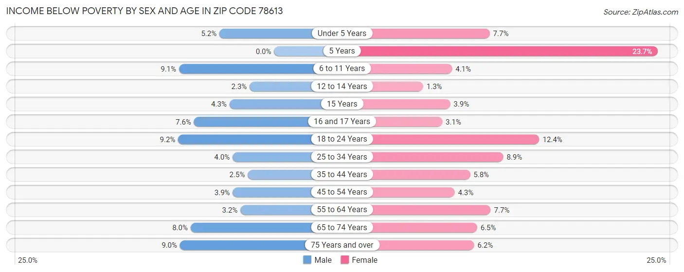 Income Below Poverty by Sex and Age in Zip Code 78613