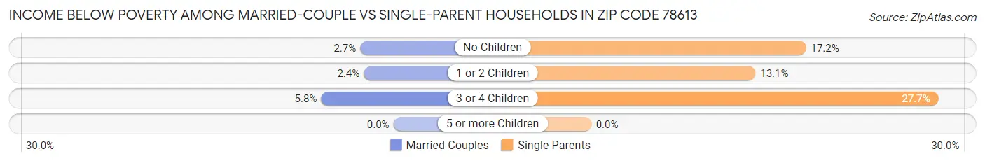 Income Below Poverty Among Married-Couple vs Single-Parent Households in Zip Code 78613