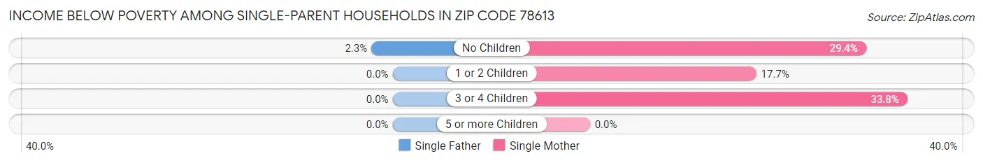 Income Below Poverty Among Single-Parent Households in Zip Code 78613
