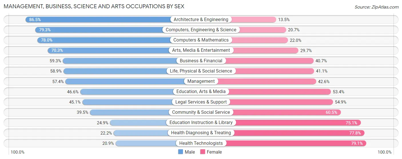 Management, Business, Science and Arts Occupations by Sex in Zip Code 78613