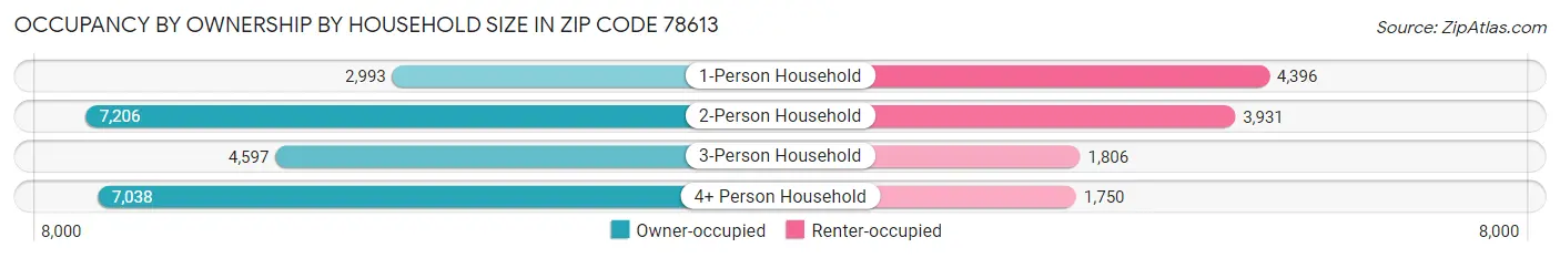 Occupancy by Ownership by Household Size in Zip Code 78613