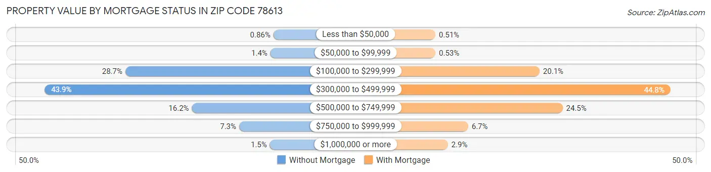Property Value by Mortgage Status in Zip Code 78613