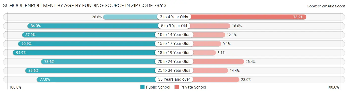 School Enrollment by Age by Funding Source in Zip Code 78613