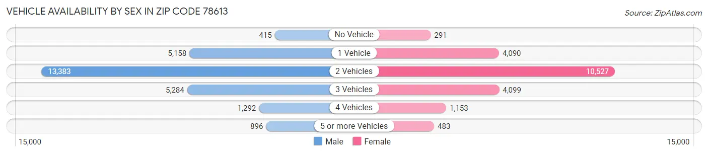 Vehicle Availability by Sex in Zip Code 78613