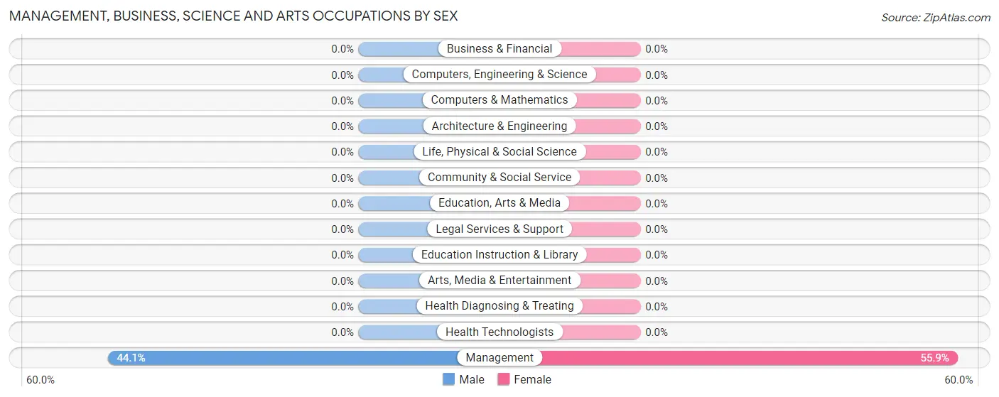 Management, Business, Science and Arts Occupations by Sex in Zip Code 78614