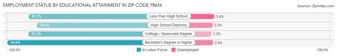 Employment Status by Educational Attainment in Zip Code 78616