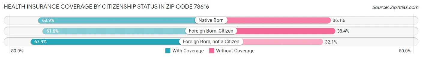 Health Insurance Coverage by Citizenship Status in Zip Code 78616