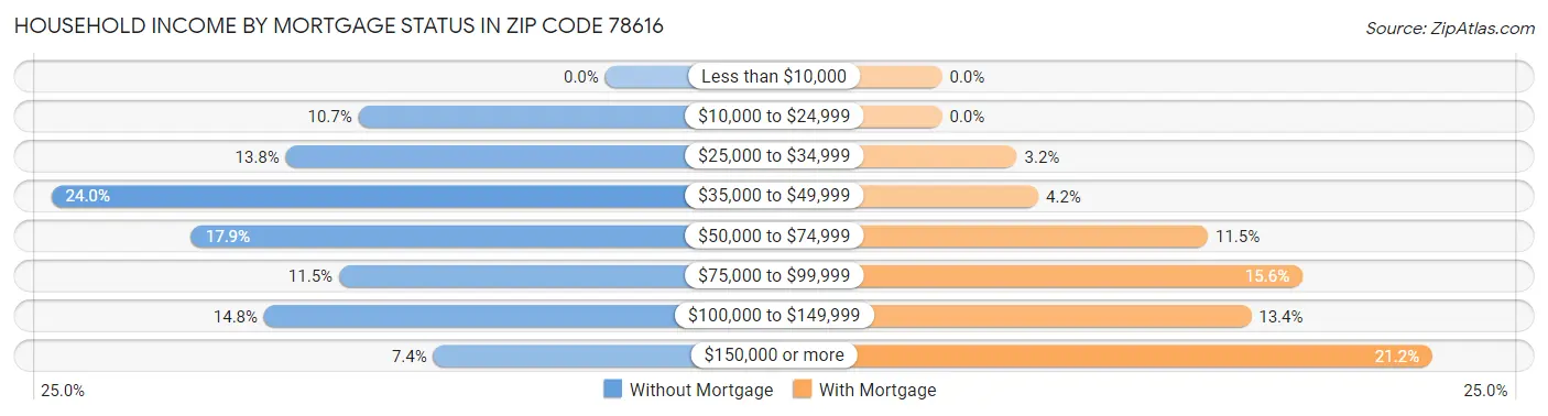 Household Income by Mortgage Status in Zip Code 78616