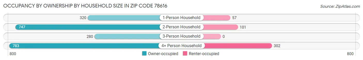 Occupancy by Ownership by Household Size in Zip Code 78616