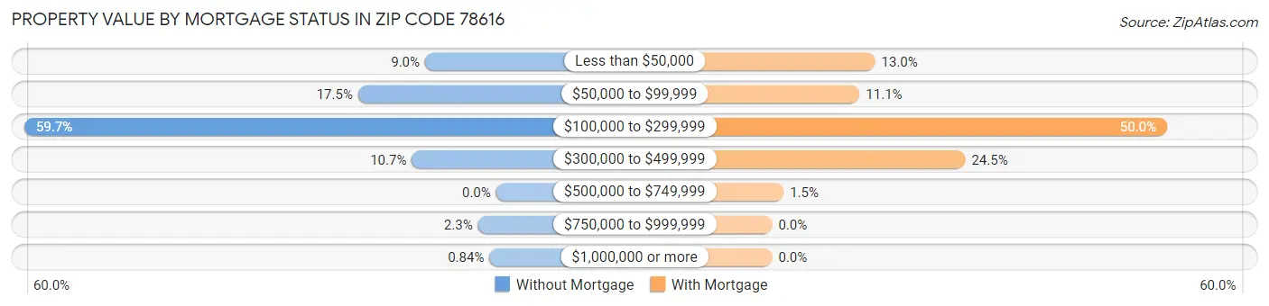 Property Value by Mortgage Status in Zip Code 78616