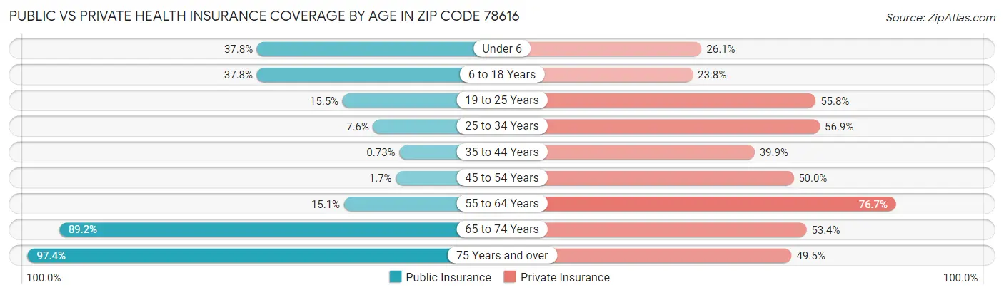 Public vs Private Health Insurance Coverage by Age in Zip Code 78616