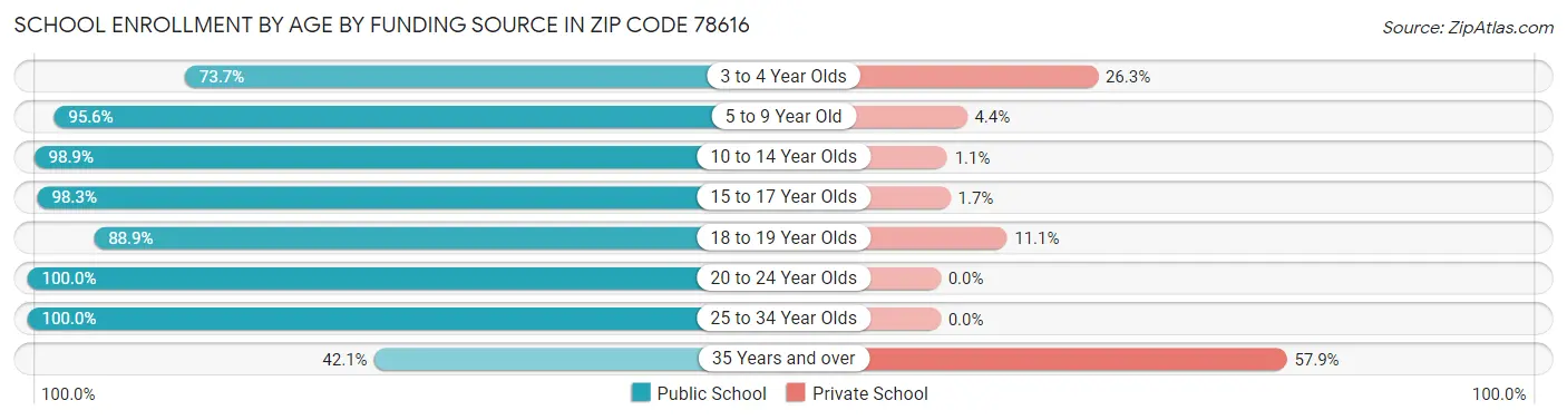 School Enrollment by Age by Funding Source in Zip Code 78616