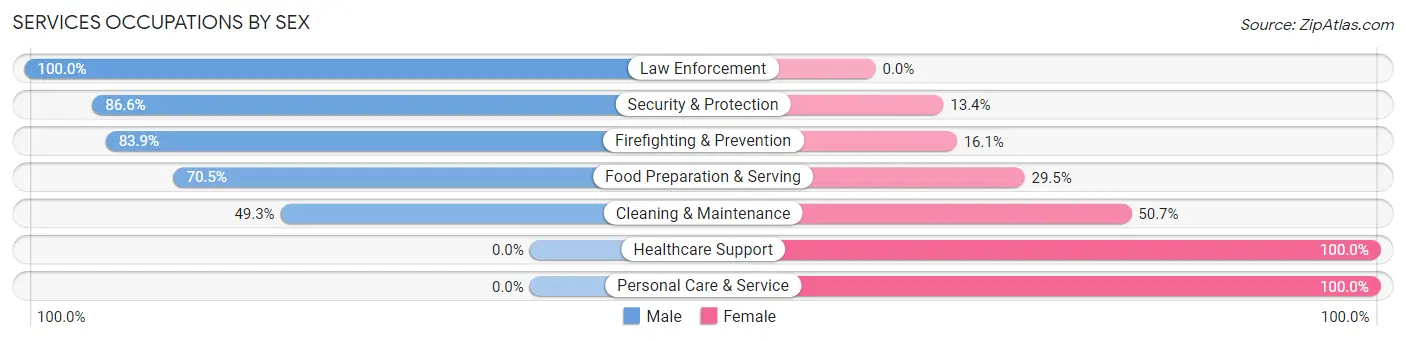 Services Occupations by Sex in Zip Code 78616