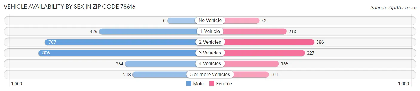 Vehicle Availability by Sex in Zip Code 78616
