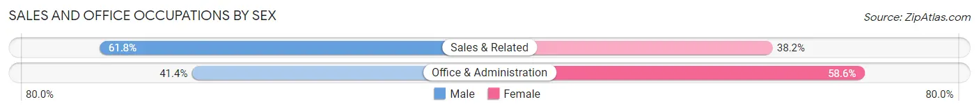 Sales and Office Occupations by Sex in Zip Code 78619