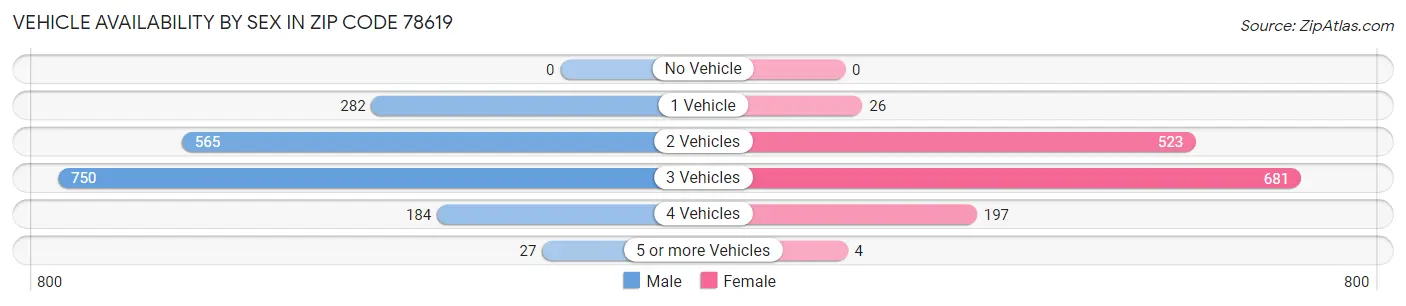 Vehicle Availability by Sex in Zip Code 78619