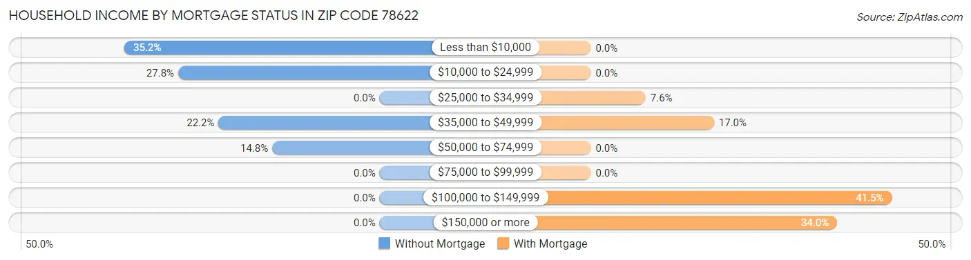 Household Income by Mortgage Status in Zip Code 78622