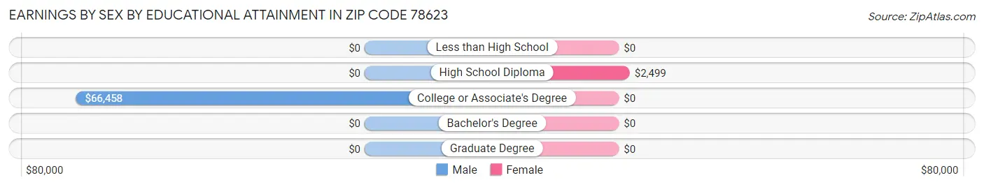 Earnings by Sex by Educational Attainment in Zip Code 78623
