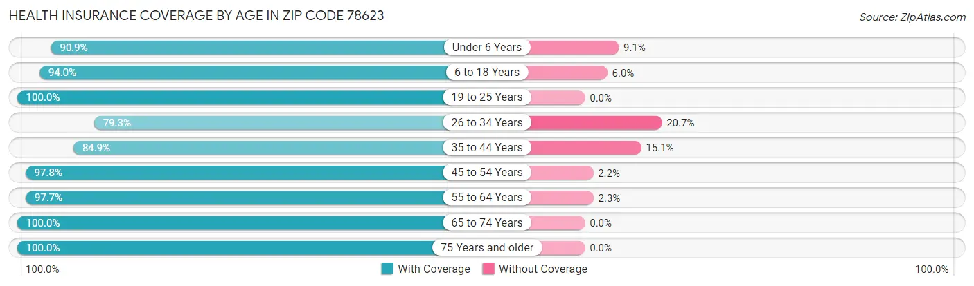 Health Insurance Coverage by Age in Zip Code 78623