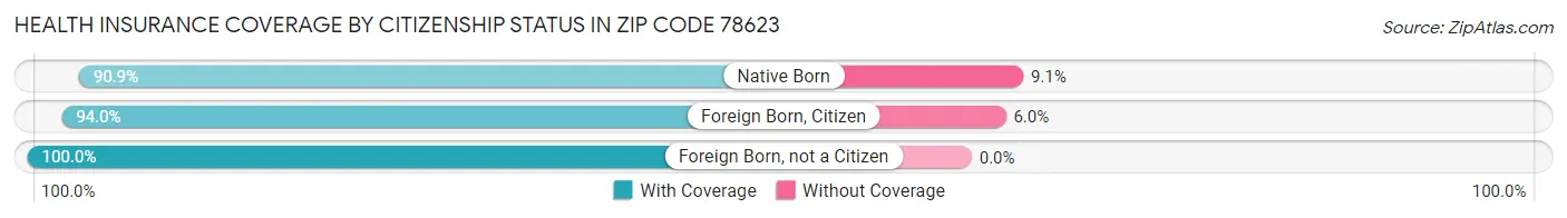Health Insurance Coverage by Citizenship Status in Zip Code 78623