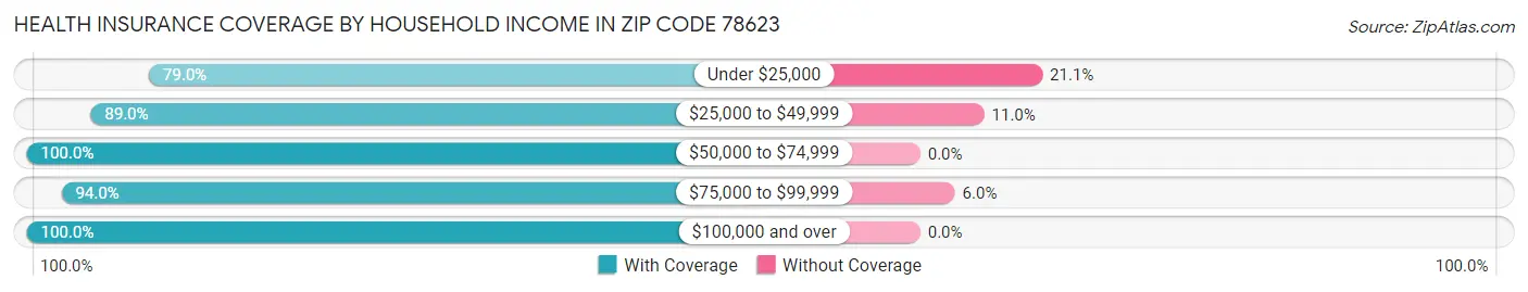 Health Insurance Coverage by Household Income in Zip Code 78623