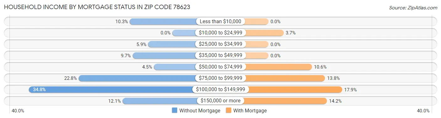 Household Income by Mortgage Status in Zip Code 78623