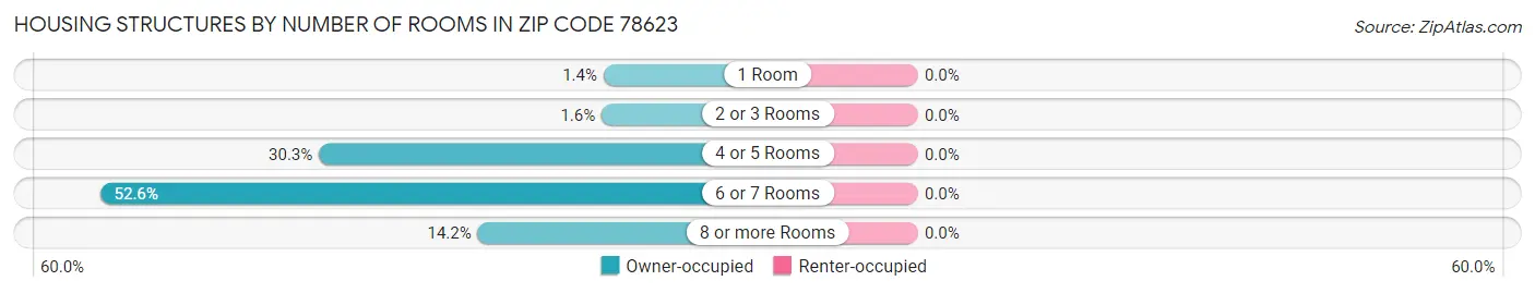 Housing Structures by Number of Rooms in Zip Code 78623