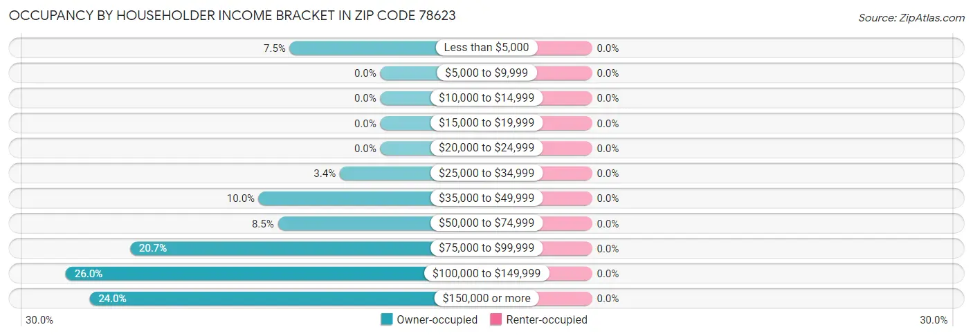 Occupancy by Householder Income Bracket in Zip Code 78623