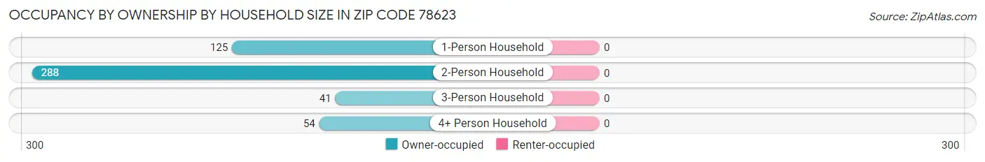 Occupancy by Ownership by Household Size in Zip Code 78623