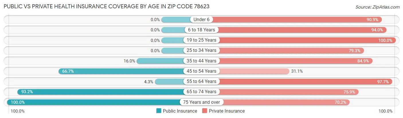 Public vs Private Health Insurance Coverage by Age in Zip Code 78623